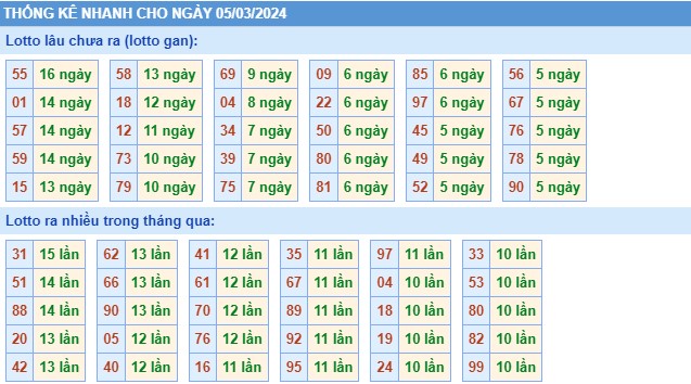 Thống kê XSMB thứ 3 hôm nay