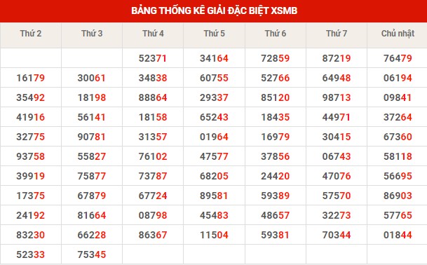 Thống kê XSMB ngày 5/4/2023 thứ 4 hôm nay