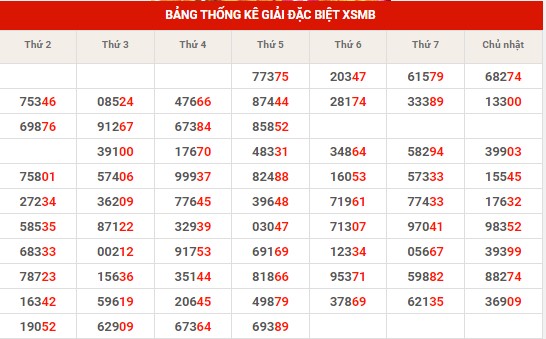 Thống kê thống kê XSMB chủ nhật hôm nay