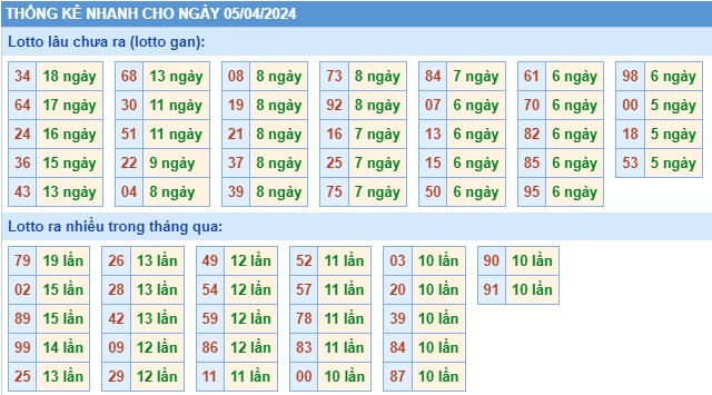 Thống kê XSMB chủ nhật hôm nay