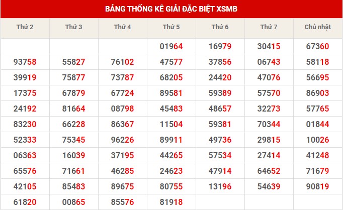 Thống kê thống kê XSMB thứ 6 hôm nay