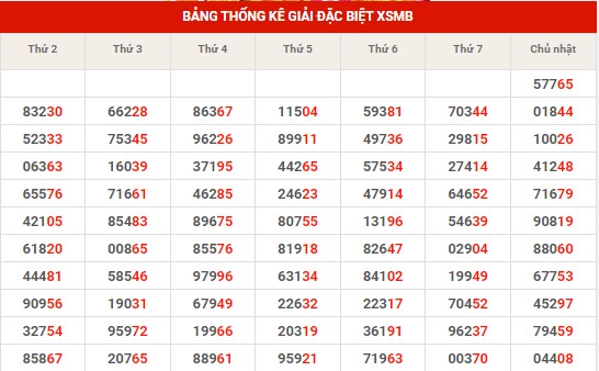 Thống kê thống kê XSMB thứ 2 hôm nay