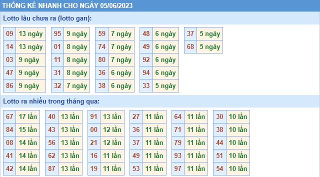 Thống kê XSMB thứ 2 hôm nay