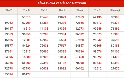 Thống kê thống kê XSMB thứ 4 hôm nay