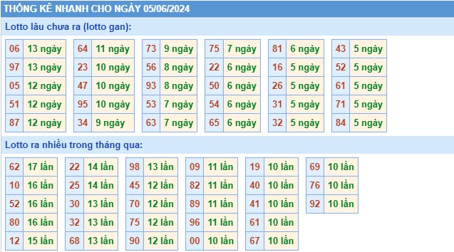 Thống kê XSMB thứ 4 hôm nay
