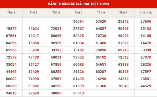 Thống kê thống kê XSMB thứ 6 hôm nay