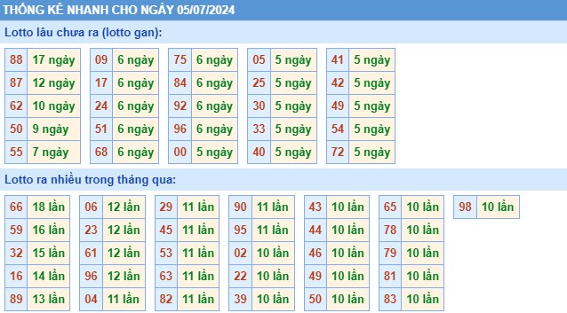 Thống kê XSMB thứ 6 hôm nay