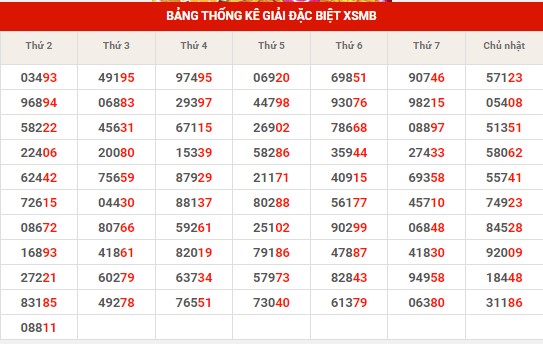 Thống kê XSMB ngày 5/9/2023 thứ 3 hôm nay