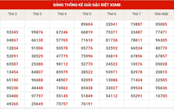 Thống kê thống kê XSMB thứ 6 hôm nay