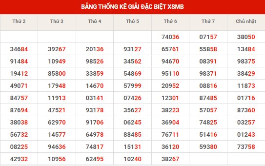 Thống kê thống kê XSMB chủ nhật hôm nay