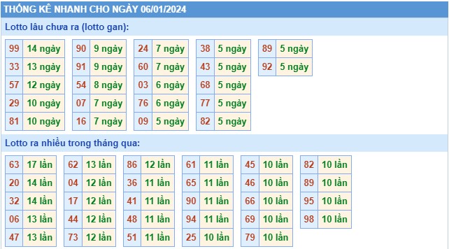 Thống kê XSMB chủ nhật hôm nay