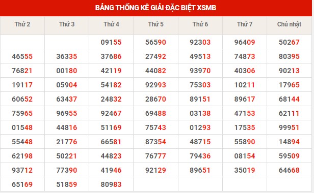 Thống kê thống kê XSMB thứ 5 hôm nay