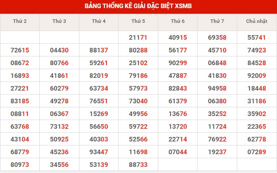 Thống kê thống kê XSMB thứ 6 hôm nay