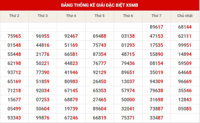 Thống kê XSMB ngày 6/11/2022 chủ nhật hôm nay