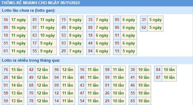 Thống kê XSMB chủ nhật hôm nay