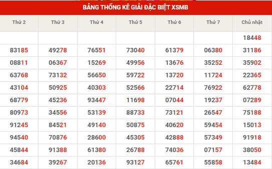 Thống kê thống kê XSMB thứ 2 hôm nay