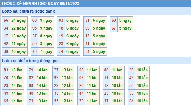 Thống kê XSMB thứ 2 hôm nay