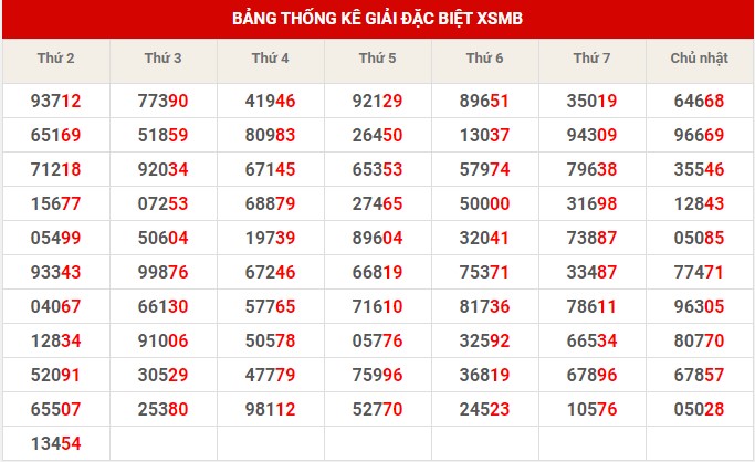 Thống kê XSMB ngày 6/12/2022 thứ 3 hôm nay