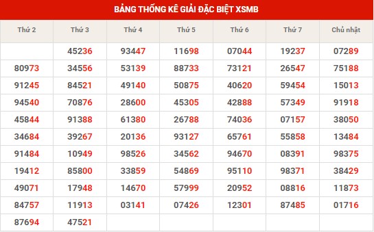 Thống kê thống kê XSMB thứ 4 hôm nay