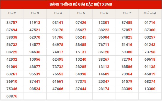 Dự đoán XSMB ngày 13/2/2024 thứ 3 hôm nay