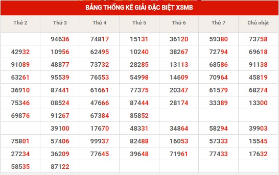 Thống kê thống kê XSMB thứ 4 hôm nay
