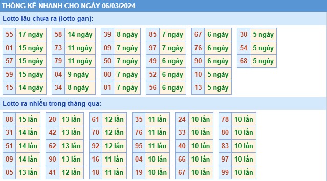 Thống kê XSMB thứ 4 hôm nay