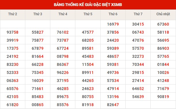 Thống kê thống kê XSMB thứ 7 hôm nay