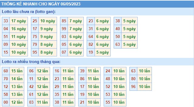 Thống kê XSMB thứ 7 hôm nay
