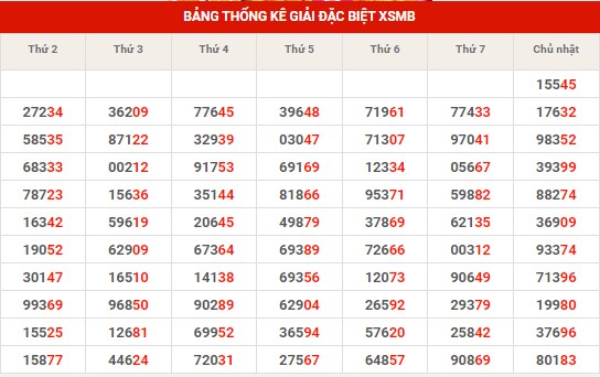 Thống kê thống kê XSMB thứ 2 hôm nay
