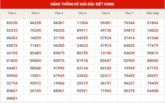Thống kê XSMB ngày 6/6/2023 thứ 3 hôm nay