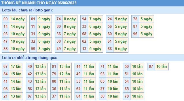 Thống kê XSMB thứ 3 hôm nay
