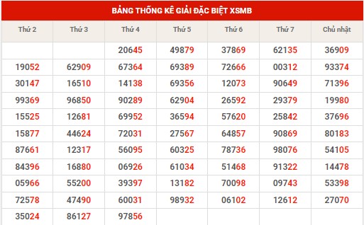 Thống kê thống kê XSMB thứ 5 hôm nay