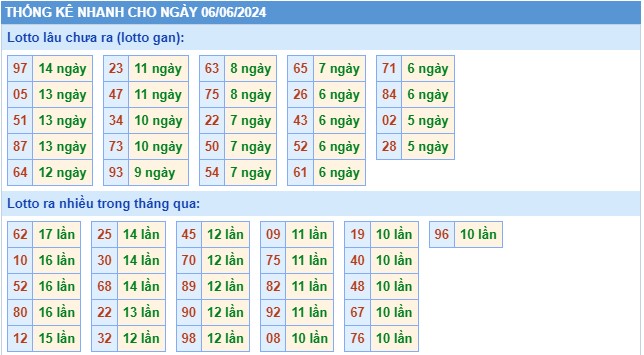 Thống kê XSMB thứ 5 hôm nay