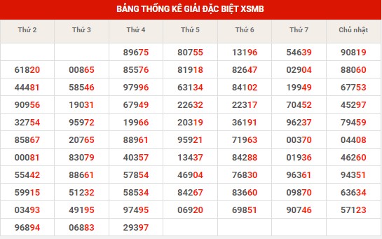 Thống kê thống kê XSMB thứ 5 hôm nay