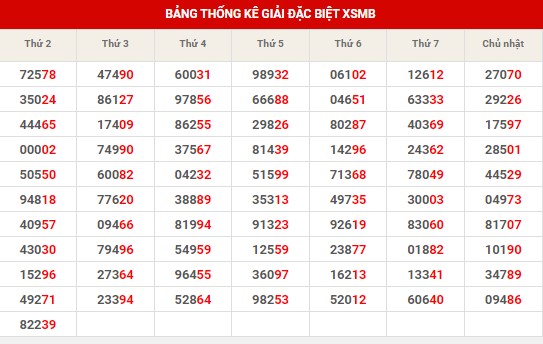 Thống kê XSMB ngày 6/8/2024 thứ 3 hôm nay