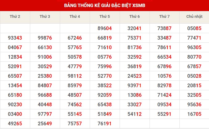 Thống kê thống kê XSMB thứ 7 hôm nay