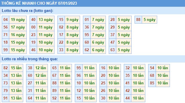 Thống kê XSMB thứ 7 hôm nay