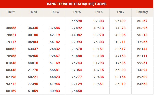 Thống kê thống kê XSMB thứ 6 hôm nay
