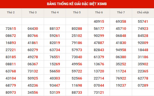 Thống kê thống kê XSMB chủ nhật hôm nay