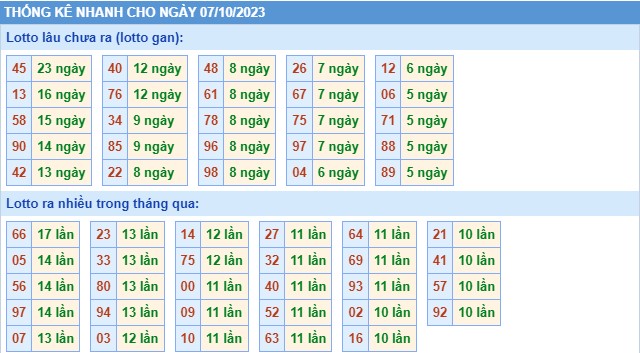 Thống kê XSMB chủ nhật hôm nay
