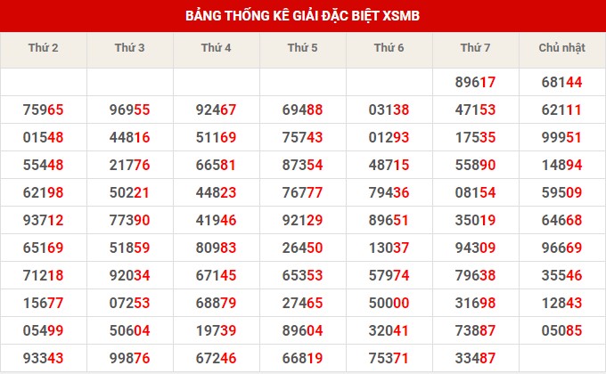 Thống kê XSMB ngày 7/11/2022 thứ 2 hôm nay