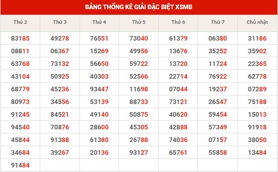 Thống kê XSMB ngày 7/11/2023 thứ 3 hôm nay