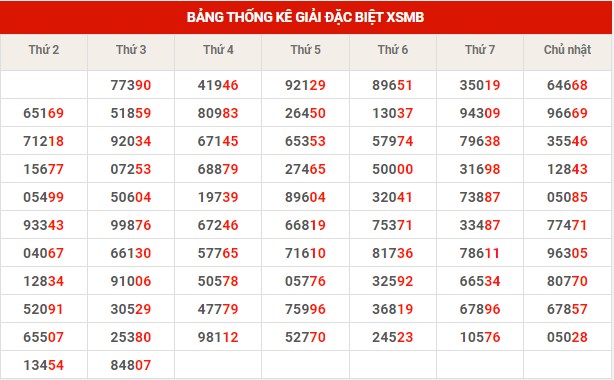Thống kê XSMB ngày 7/12/2022 thứ 4 hôm nay