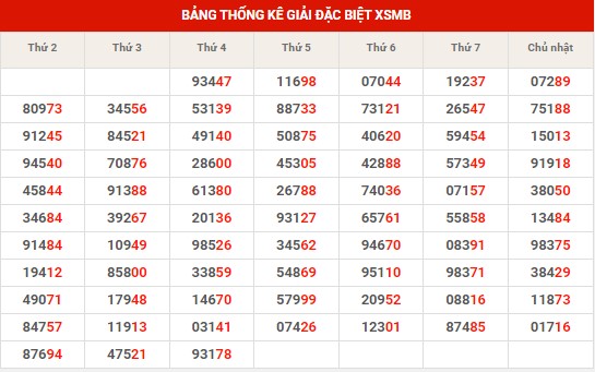 Thống kê thống kê XSMB thứ 5 hôm nay