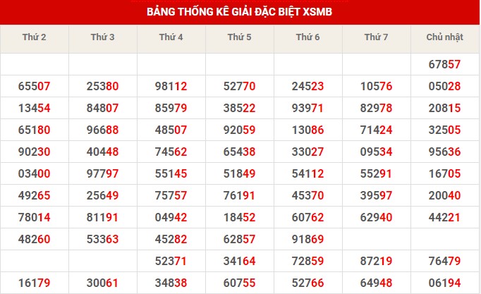 Thống kê XSMB ngày 7/2/2023 thứ 3 hôm nay
