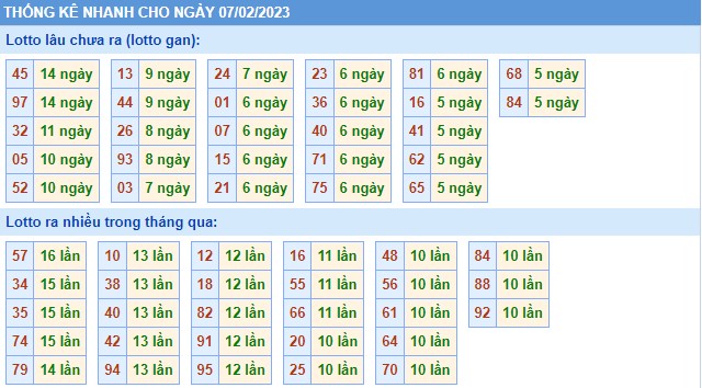 Thống kê XSMB thứ 3 hôm nay