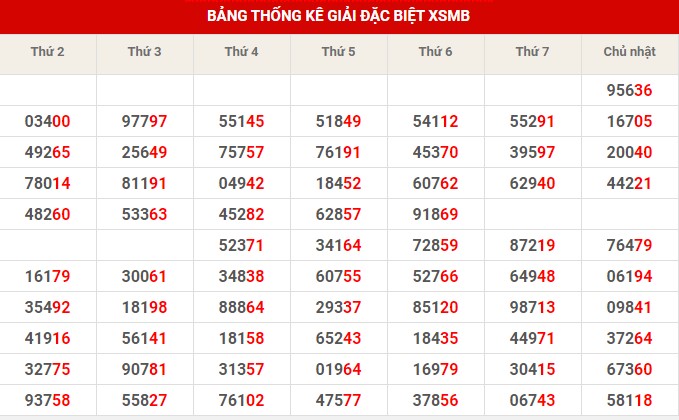 Thống kê XSMB ngày 7/3/2023 thứ 3 hôm nay