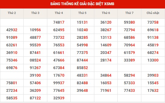 Thống kê thống kê XSMB thứ 5 hôm nay