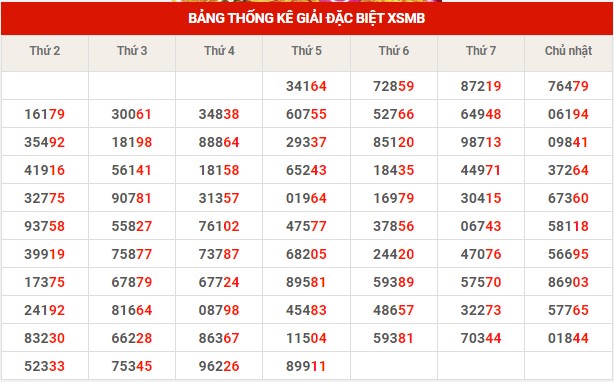 Thống kê XSMB ngày 7/4/2023 thứ 6 hôm nay