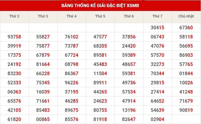 Thống kê thống kê XSMB chủ nhật hôm nay